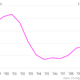Image for article titled Supply of the world’s favorite food is at a 12-year high